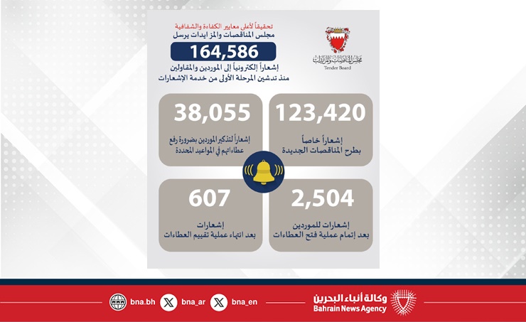 مجلس المناقصات والمزايدات يرسل أكثر من 164 ألف إشعار إلكتروني للموردين منذ تدشين المرحلة الأولى من خدمة الإشعارات